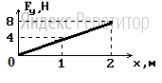 На  рисунке  представлен  график  зависимости  силы  упругости  от  удлинения
пружины.
