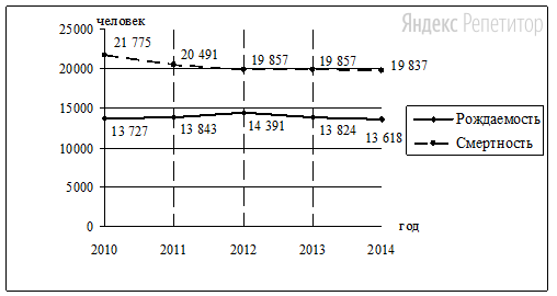 В каком году из показанных на графике рождаемость населения была
наименьшая?