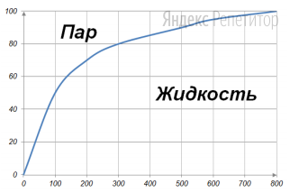 На графике приведена зависимость температуры кипения воды от атмосферного давления. На оси абсцисс
откладывается давление в миллиметрах ртутного столба, на оси ординат — температура в градусах Цельсия.