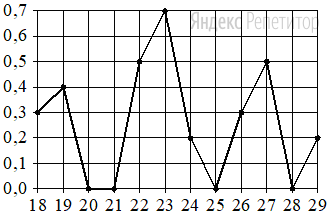 На рисунке жирными точками показано суточное количество осадков, выпадавших в Якутске с ... по ... октября ... года. По горизонтали указываются числа месяца, по вертикали — количество осадков, выпавших в соответствующий день, в миллиметрах. Для наглядности жирные точки на рисунке соединены линией.