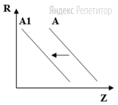 На рисунке отражена ситуация на рынке страховых услуг (... – цена, ... – количество). 