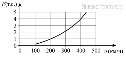 Когда самолёт находится в горизонтальном полёте, подъёмная сила, действующая на крылья, зависит от скорости движения. На рисунке изображена эта зависимость для некоторого самолёта. На оси абсцисс откладывается скорость (в километрах в час), на оси ординат — сила (в тоннах силы). 