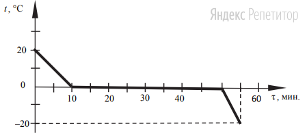 Зависимость температуры ... л воды от времени при непрерывном охлаждении
представлена на графике.