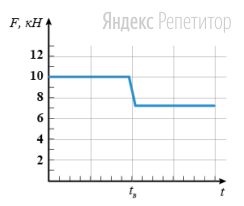 Если на автомобиле не установлена антиблокировочная система, то при резком торможении колёса могут заблокироваться (то есть перестать вращаться) и из-за этого начать проскальзывать по асфальту. На графике изображена зависимость тормозящей силы, действующей на автомобиль, от времени. Момент блокировки колёс — ...