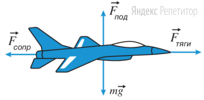Самолет летит горизонтально, двигаясь вперед с постоянной скоростью. На рисунке изображены векторы действующих на него сил.