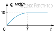 На рисунке приведён график зависимости модуля заряда на обкладках
конденсатора от времени, при зарядке конденсатора ёмкостью ... нФ
источником постоянного тока.