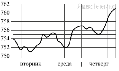 На рисунке показано изменение атмосферного давления в течение трёх суток. По горизонтали указаны дни недели, по вертикали — значения атмосферного давления в миллиметрах ртутного столба.