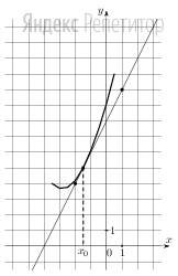 На рисунке изображены график функции ... и касательная к нему в точке с абсциссой ...