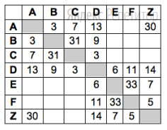 Между населёнными пунктами ... построены дороги,
протяжённость которых приведена в таблице (отсутствие числа в таблице
означает, что прямой дороги между пунктами нет).