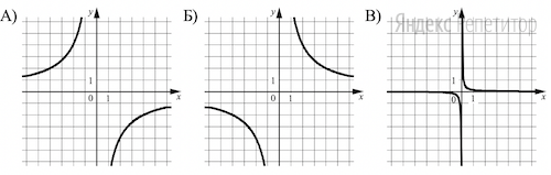 Установите соответствие между графиками функций и формулами, которые их задают.