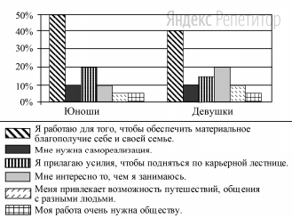 Социологи опросили 23-летних работающих юношей и девушек страны Z. Им задавали вопрос: «Зачем Вы работаете, какова Ваша трудовая мотивация?». Полученные результаты (в ... от числа опрошенных) представлены в виде диаграммы. 