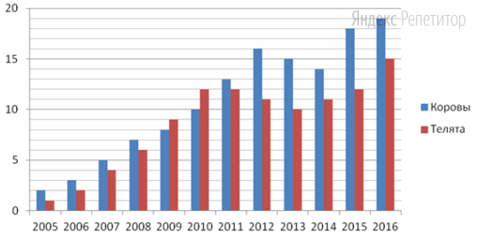 Фермер Молочный с ... года по ... год занимался животноводством. На
диаграмме показано количество коров и телят у этого фермера за всё время
занятия этим бизнесом. По горизонтали указаны годы, а по вертикали —
количество коров и телят в каждый год.