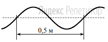 Учитель продемонстрировал опыт по распространению волны по длинному шнуру. В некоторый момент времени форма шнура оказалась такой, как показано на рисунке. Скорость распространения колебаний по шнуру равна
... м/с. 