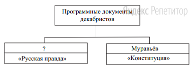 Заполните пропуск в схеме.