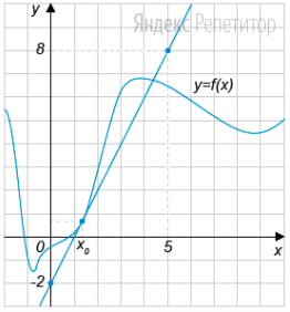 На рисунке изображены график функции ... и  касательная к этому
графику, проведённая в точке с абсциссой ...