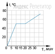 К твёрдому телу подводят энергию от нагревателя постоянной мощности. На
графике представлена зависимость температуры твердого тела от времени
работы нагревателя.