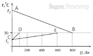 На рисунке графически изображён процесс теплообмена для случая, когда нагретый до температуры ... металлический брусок опускают в медный калориметр, содержащий воду, при температуре ...
