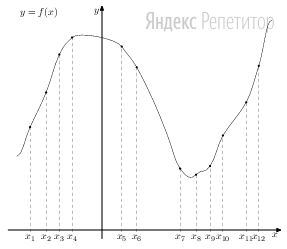 На рисунке изображён график функции ... и двенадцать точек на оси абсцисс: ...