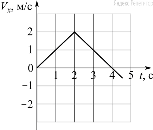 Точечное тело движется вдоль оси ох на рисунке изображен график зависимости проекции