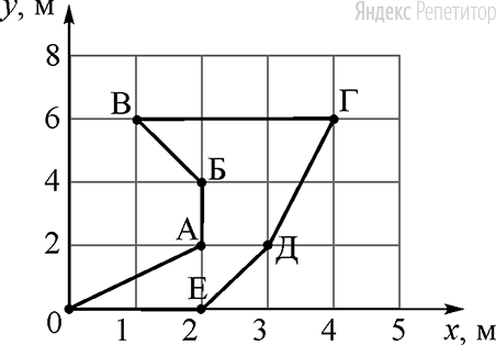 Точечное тело начинает движение в координатной плоскости ... из точки с координатой .... Точками ..., ..., ..., ..., ..., ... на рисунке отмечены положения тела через каждую секунду после начала его движения.