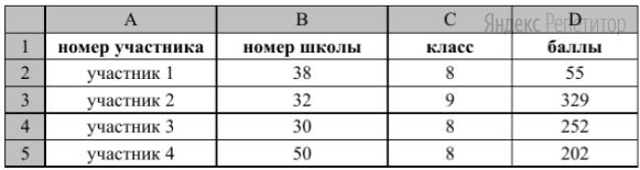 В электронную таблицу занесли данные олимпиады по математике.