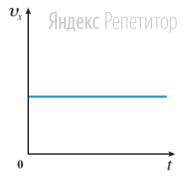 Материальная точка движется вдоль оси ... На рисунке представлен график зависимости проекции скорости этой материальной точки на ось ... от времени.