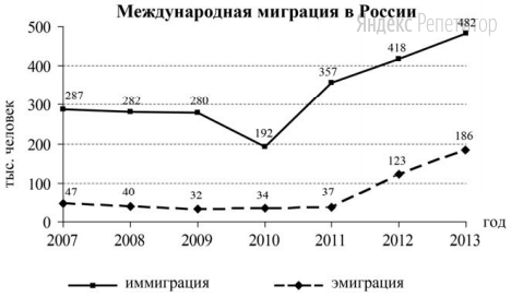 Определите величину миграционного прироста населения России в 2013 г. 