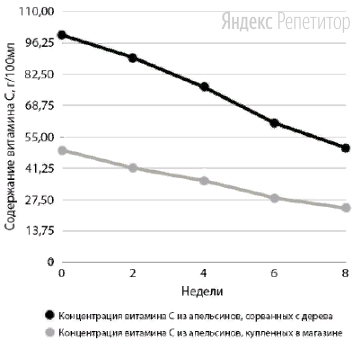 Проанализируйте график «Содержание витамина С в апельсинах».