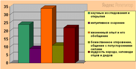 Ученые-социологи опросили группу граждан разных возрастов, проводя исследование, посвященное источникам приобретенных людьми знаний. Респондентам (гражданам, участвующим в опросе) предлагалось выбрать правильное с их точки зрения продолжение фразы: «Большинство приобретенных нами в течение жизни знаний опирается на…». Были получены результаты (в ...), представленные на диаграмме: