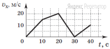 На рисунке изображен график зависимости проекции скорости ... автомобиля, который двигается прямолинейно, от времени ...