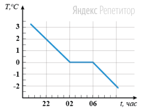 В новогоднюю ночь большую кастрюлю с водой выставили на балкон. Зависимость температуры воды от времени изображена на графике.