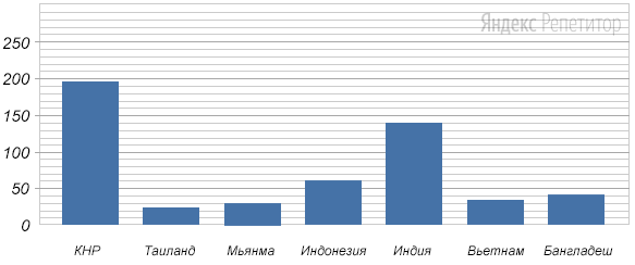 На диаграмме показаны страны — лидеры на мировом рынке продажи риса по состоянию на ... год. По вертикальной оси откладывается количество проданного риса в миллионах тонн.