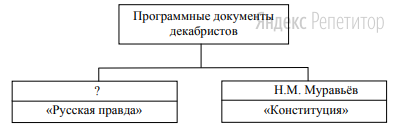 Запишите фамилию, пропущенную в схеме.