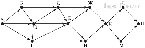 На рисунке изображена схема дорог, связывающих города А, Б, В, Г, Д, Е, Ж, И, К, Л, М, Н. По каждой дороге можно двигаться только в одном направлении, указанном стрелкой.