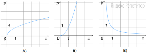 В первой координатной четверти изображены графики некоторых функций.