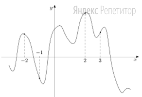 На рисунке изображён график функции ... На оси абсцисс отмечены точки &minus;2, &minus;1, 2, 3.