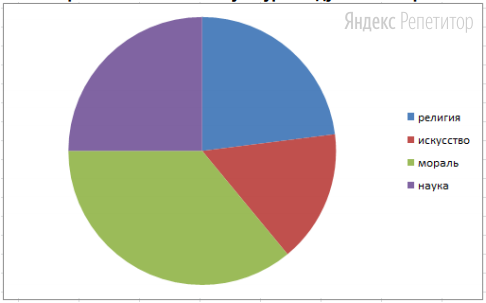 Результаты, полученные в результате опроса (в ...), представлены в диаграмме: