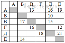 Между населёнными пунктами ... построены дороги с односторонним движением. В таблице указана протяжённость каждой дороги. Отсутствие числа в таблице означает, что прямой дороги между пунктами нет. Например, из ... в ... есть дорога длиной ... км, а из ... в ... дороги нет.
