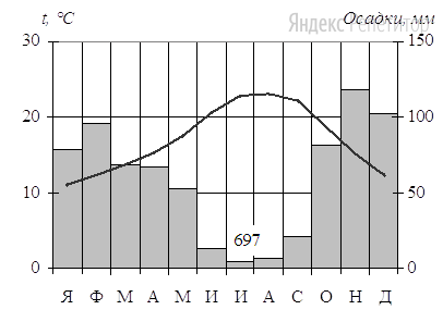 Проанализируйте климатограмму и определите, какой буквой на карте обозначен пункт, характеристики климата которого отражены на климатограмме.