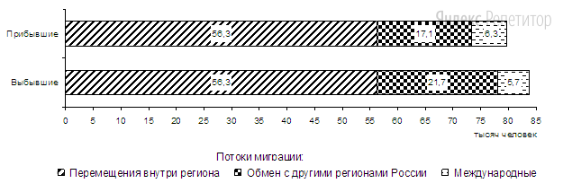 Используя данные диаграммы, определите величину миграционного прироста населения Пермского края в ... г.