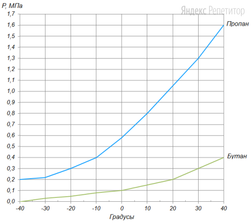 На графиках изображены зависимости давления насыщенных паров пропана и бутана от температуры. По горизонтальной оси отмечается температура в градусах Цельсия, по вертикальной оси – давление в мегапаскалях.