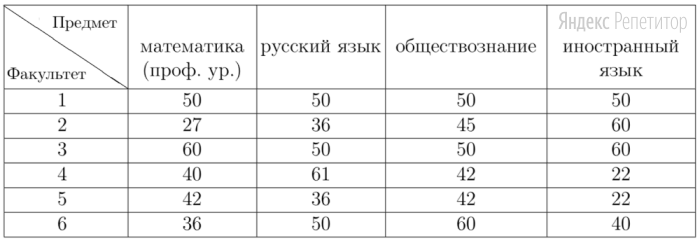 В таблице 1 приведены минимальные баллы ЕГЭ по четырём предметам, необходимые для подачи документов на факультеты 1–6.