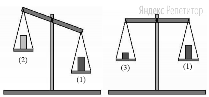 Цилиндр 1 поочерёдно взвешивают с цилиндром 2 такого же объёма, а затем с цилиндром 3, имеющим меньший объём (см. рисунок).