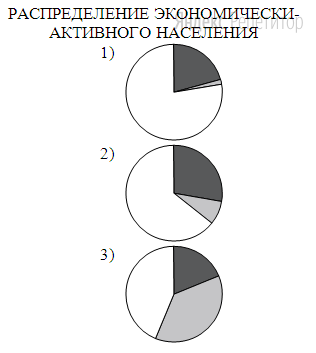 РАСПРЕДЕЛЕНИЕ ЭКОНОМИЧЕСКИ-АКТИВНОГО НАСЕЛЕНИЯ