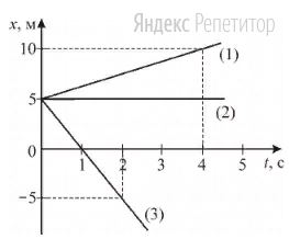 На рисунке представлены графики зависимости координаты ... от времени ... для трёх тел.