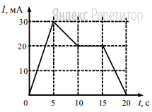 На рисунке приведён график зависимости силы тока от времени
в электрической цепи, индуктивность которой 1 мГн. 