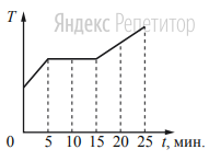 Для плавления куска льда при температуре его плавления требуется количество теплоты, равное 3 кДж. Этот кусок льда внесли в тёплое помещение. Зависимость температуры льда от времени представлена
на рисунке.