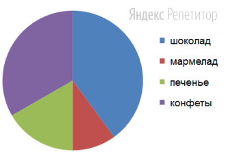 На диаграмме представлены результаты опроса, проводившегося среди детей до ... лет. Ребят просили
ответить на вопрос «Какие ваши любимые сладости?»
