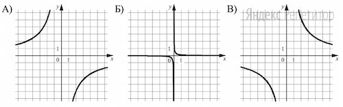 Установите соответствие между графиками функций и формулами, которые их задают.