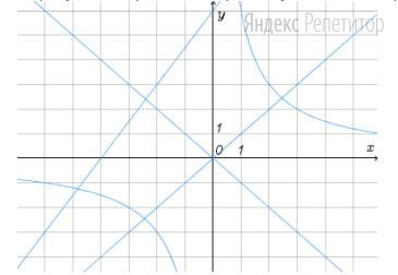 На рисунке изображена гипербола ... и прямые ... и ...